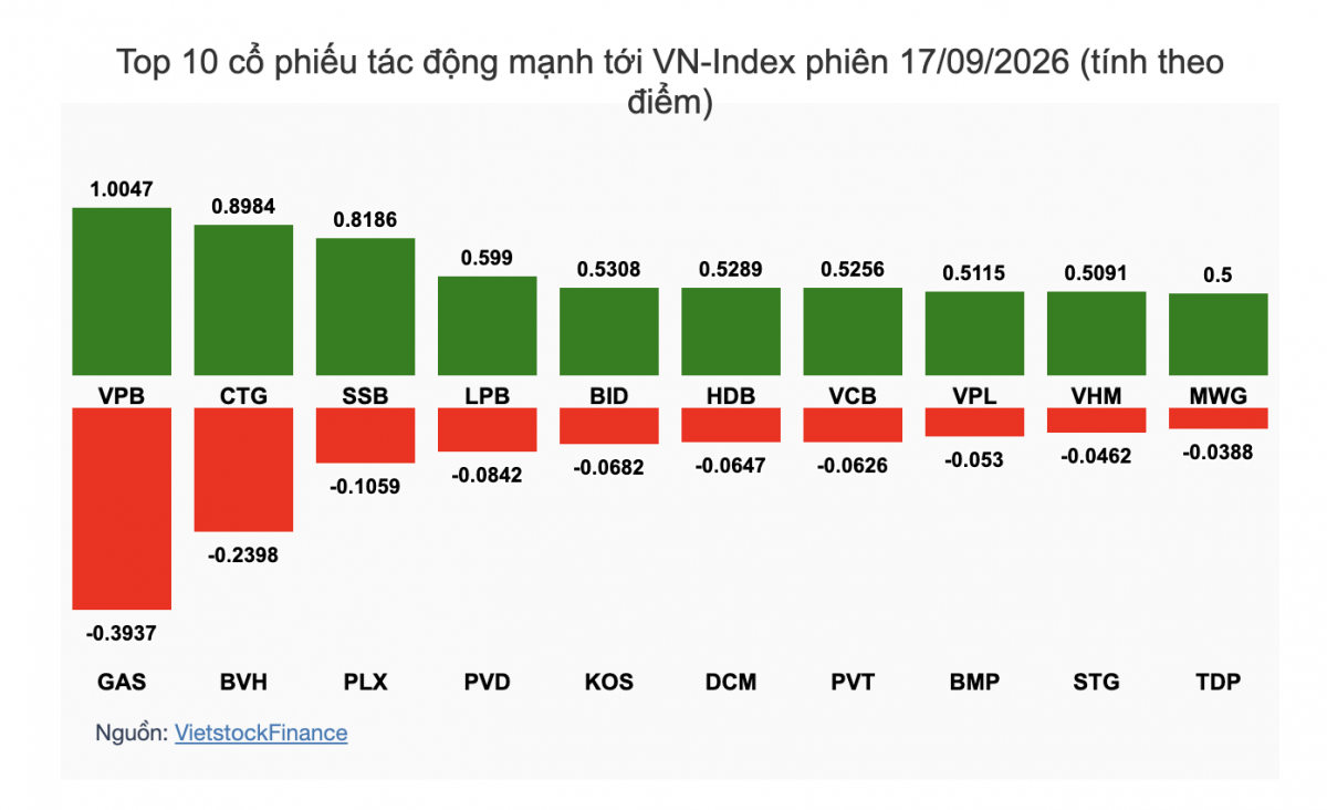 Nhận định chứng khoán 18/9: Dòng tiền ETF có thể làm ATC biến động mạnh