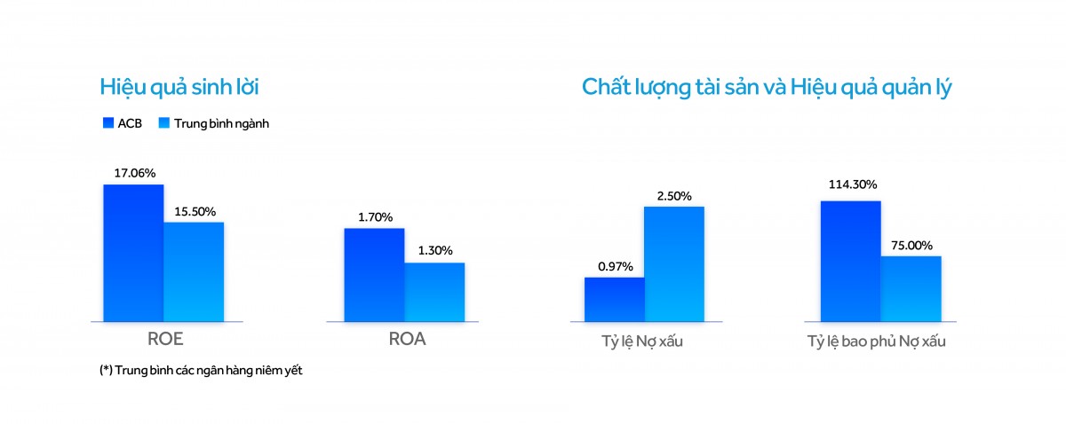 ACB liên tiếp được Forbes toàn cầu và Forbes Việt Nam vinh danh