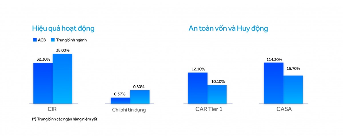 ACB liên tiếp được Forbes toàn cầu và Forbes Việt Nam vinh danh