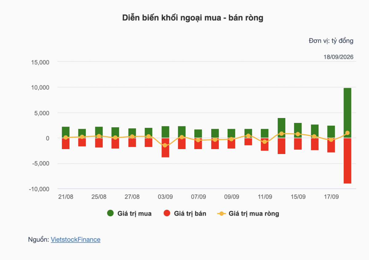 Chứng khoán tuần 14-18/9: VN-Index lấy lại mốc 1.800 điểm, dòng tiền vẫn phân hóa Chứng khoán tuần 14-18/9: VN-Index lấy lại mốc 1.800 điểm, dòng tiền vẫn phân hóa