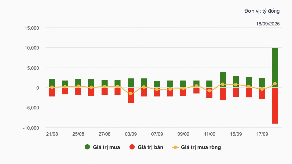Chứng khoán tuần 14-18/9: VN-Index lấy lại mốc 1.800 điểm, dòng tiền vẫn phân hóa