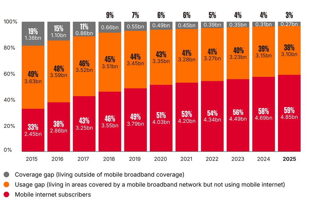 Kết nối Internet di động toàn cầu giai đoạn 2015 đến 2025. Tỷ lệ người dùng (màu đỏ) tăng từ 33% lên 59%, tương đương 4,85 tỷ người, trong khi khoảng cách sử dụng (màu cam) còn 38%, tương đương 3,1 tỷ người, và khoảng cách phủ sóng (màu xám) còn 3%, tương đương 270 triệu người. Nguồn GSMA Intelligence