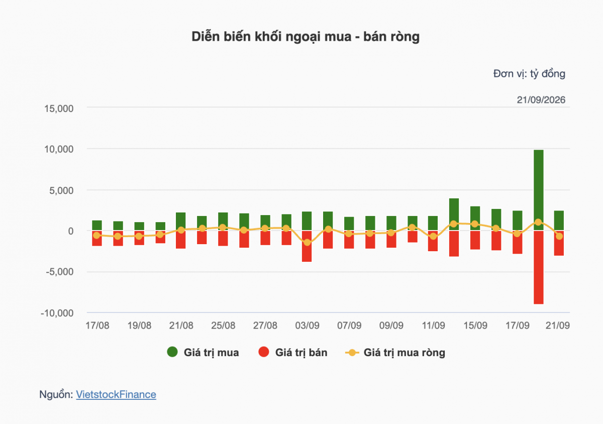 Nhận định chứng khoán 22/9: VN-Index kiểm tra vùng hỗ trợ 1.790 điểm