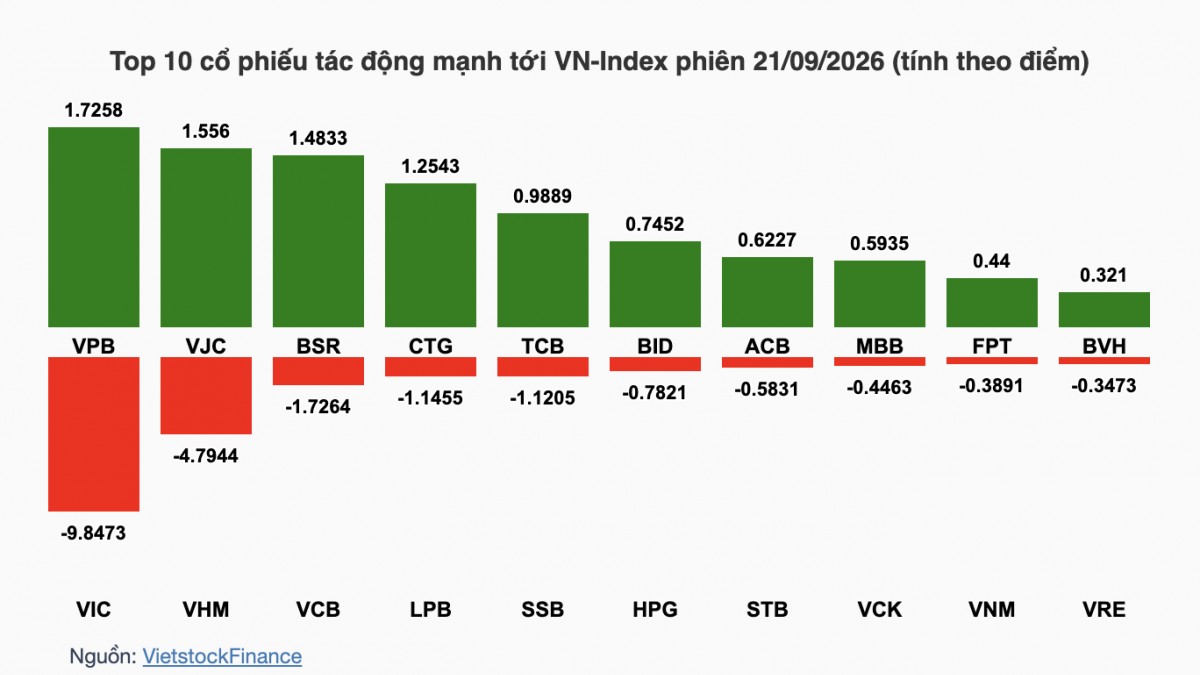 Nhận định chứng khoán 22/9: VN-Index kiểm tra vùng hỗ trợ 1.790 điểm