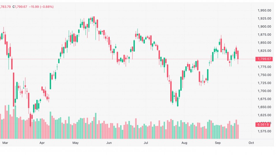 Chứng khoán 21/9: VN-Index mất mốc 1.800 điểm trong ngày đầu nâng hạng
