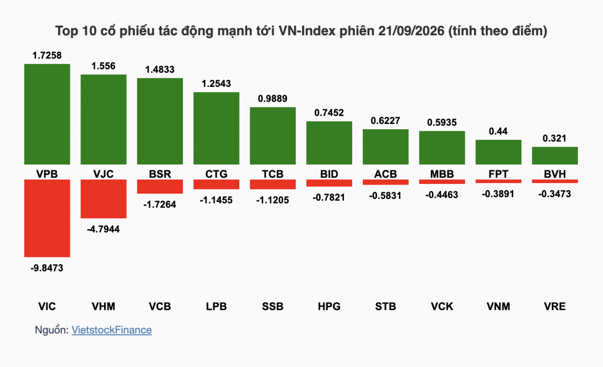 Nhận định chứng khoán 22/9: VN-Index kiểm tra vùng hỗ trợ 1.790 điểm