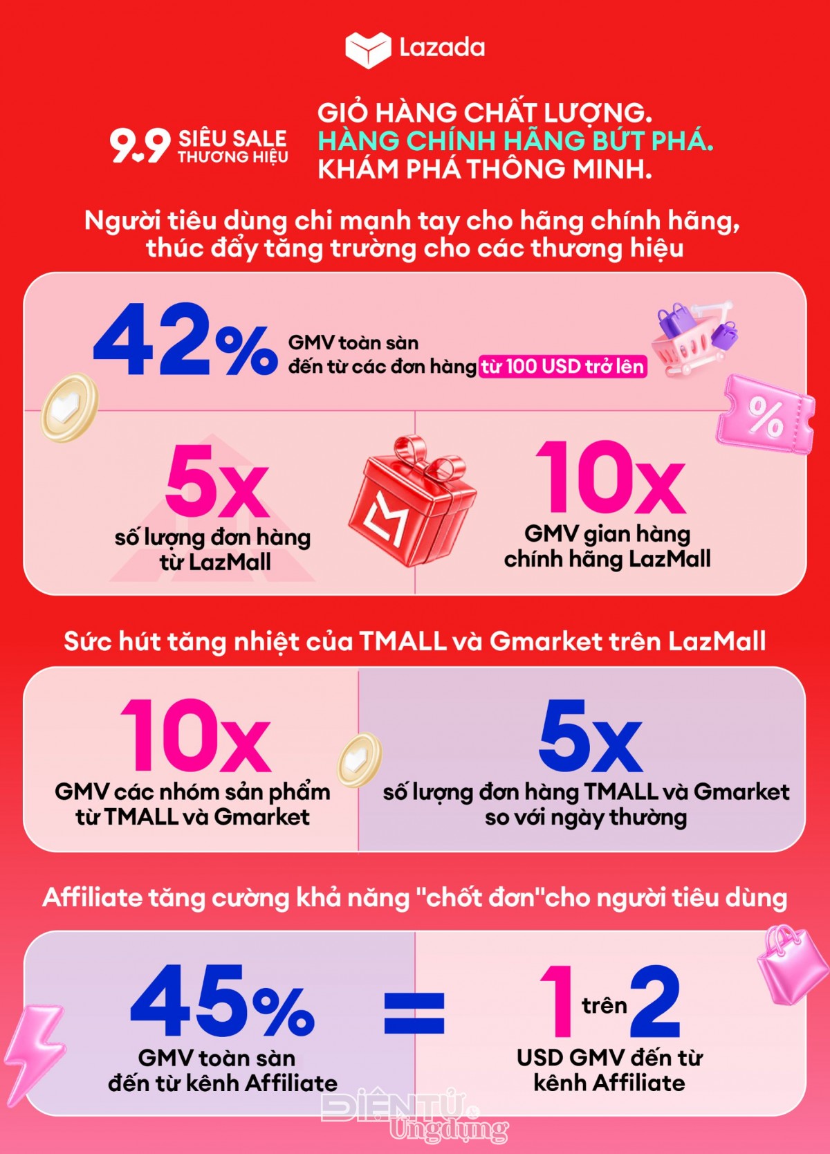 Siêu sale thương hiệu 9.9, Lazada ghi nhận đà tăng trưởng gấp đôi so với cùng kỳ Siêu sale thương hiệu 9.9, Lazada ghi nhận đà tăng trưởng gấp đôi so với cùng kỳ