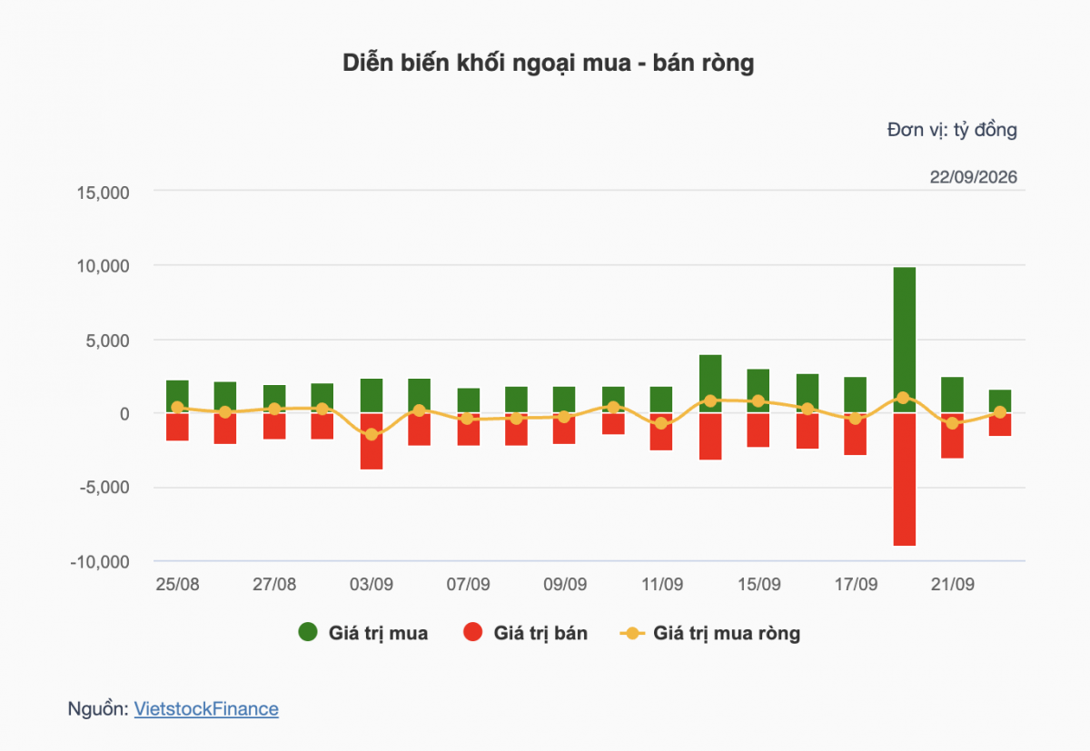 Nhận định chứng khoán 23/9: VN-Index có thể 'rung lắc' Nhận định chứng khoán 23/9: VN-Index có thể 'rung lắc'