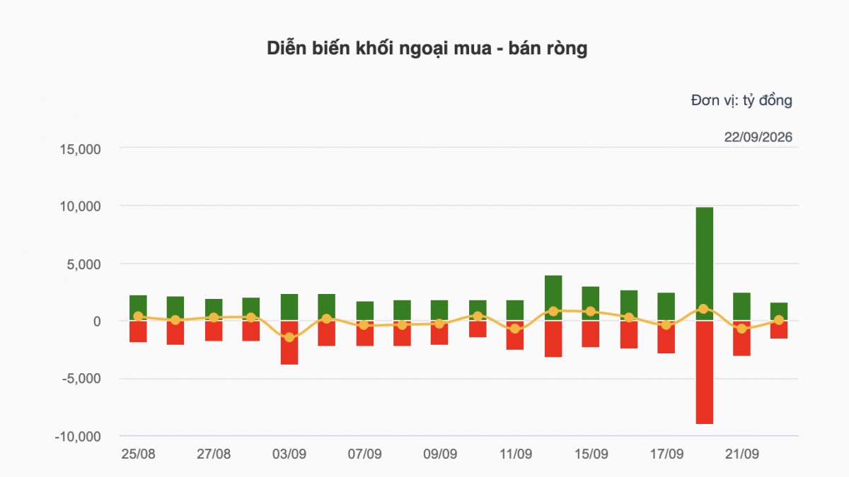 Nhận định chứng khoán 23/9: VN-Index có thể 