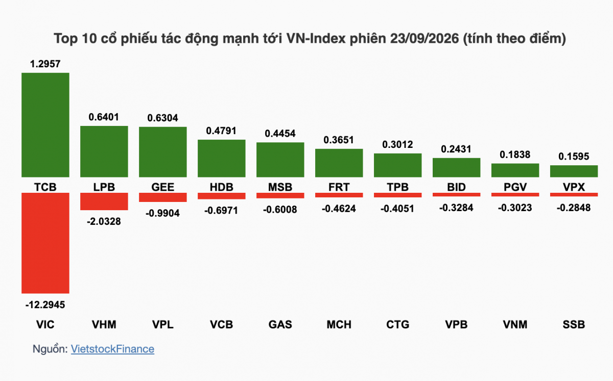 Nhận định chứng khoán 24/9: VN-Index mốc 1.800 điểm là phép thử