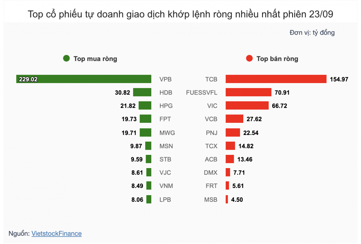Nhận định chứng khoán 24/9: VN-Index mốc 1.800 điểm là phép thử