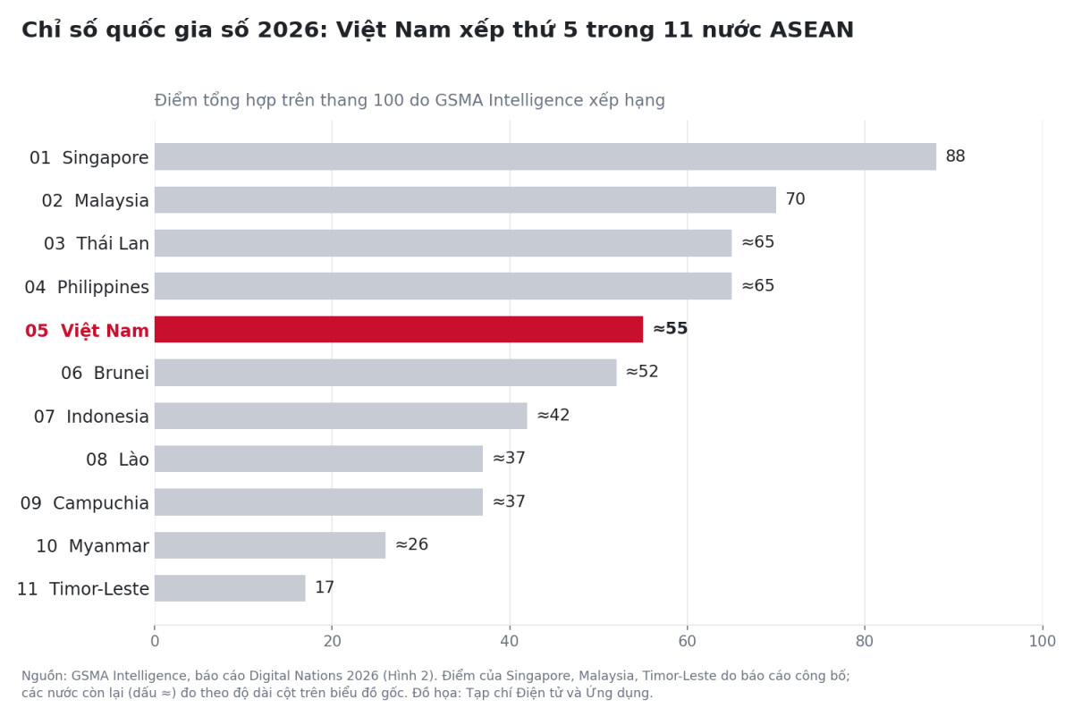 Việt Nam đứng thứ 5 trong 11 nước ASEAN trên chỉ số quốc gia số năm 2026. Đồ họa: Điện tử và Ứng dụng, theo số liệu GSMA Intelligence