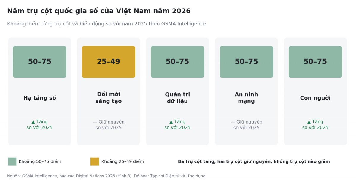 Ba trong năm trụ cột quốc gia số của Việt Nam tăng điểm so với năm 2025. Đồ họa: Điện tử và Ứng dụng, theo số liệu GSMA Intelligence