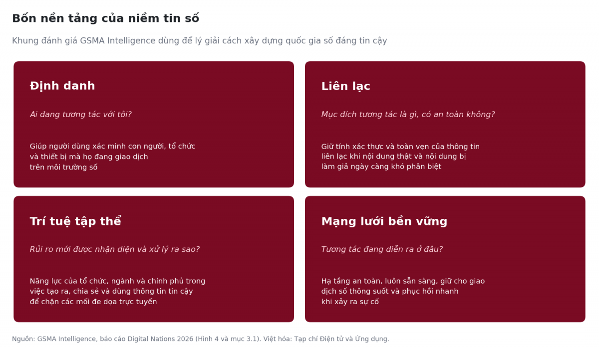 Bốn nền tảng niềm tin số trong khung đánh giá của GSMA Intelligence. Đồ họa: Điện tử và Ứng dụng