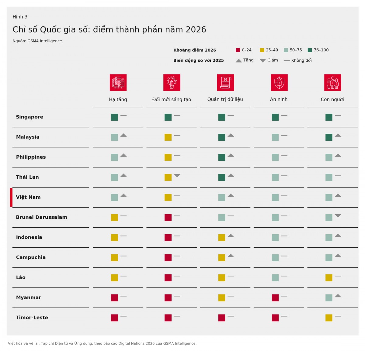 Điểm năm trụ cột quốc gia số của 11 nước ASEAN năm 2026, hàng Việt Nam được làm nổi. Đồ họa: Điện tử và Ứng dụng, theo GSMA Intelligence