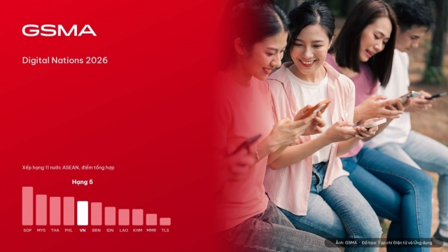 Việt Nam xếp thứ 5 ASEAN trên chỉ số quốc gia số GSMA năm 2026