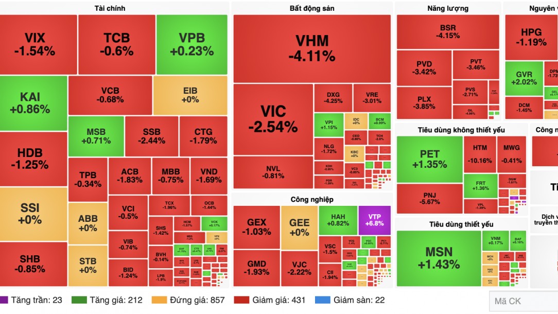 Chứng khoán 24/9: Sắc đỏ bao phủ, VN-Index đánh mất mốc 1.800 điểm