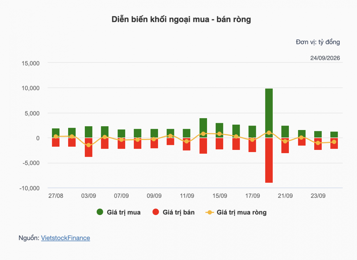 Nhận định chứng khoán 25/9: Cơ hội hồi phục sau phiên giảm sâu? Nhận định chứng khoán 25/9: Cơ hội hồi phục sau phiên giảm sâu?