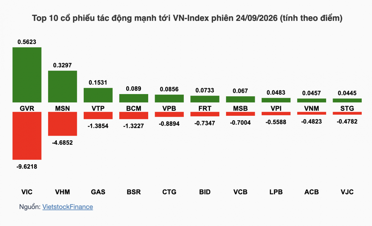 Nhận định chứng khoán 25/9: Cơ hội hồi phục sau phiên giảm sâu? Nhận định chứng khoán 25/9: Cơ hội hồi phục sau phiên giảm sâu?