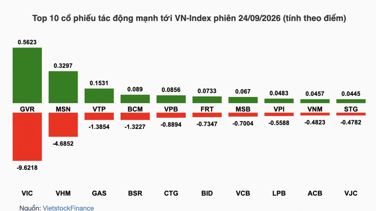 Nhận định chứng khoán 25/9: Cơ hội hồi phục sau phiên giảm sâu?
