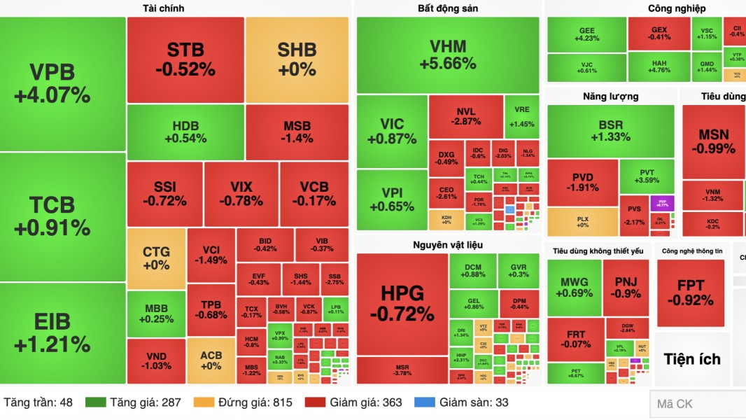 Chứng khoán 25/9: VN-Index hồi 10 điểm, bất động sản dẫn sóng