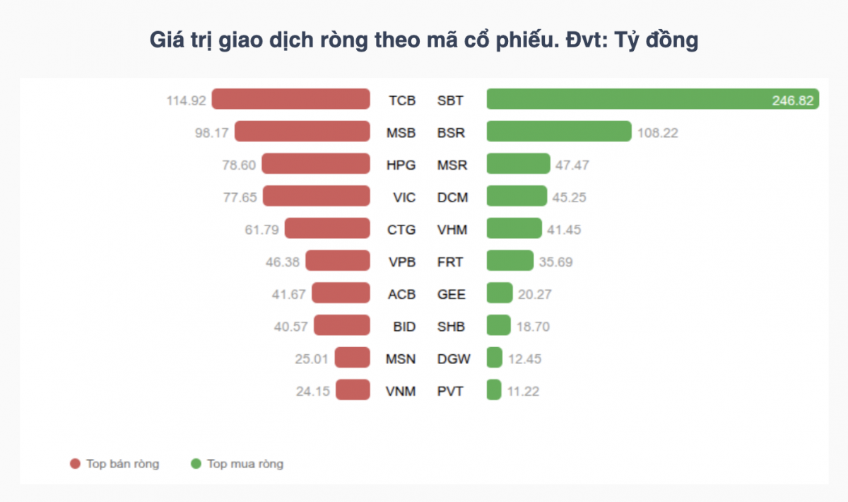 Chứng khoán tuần 21-25/9: VN-Index giảm 1,68%, dòng tiền phân hóa