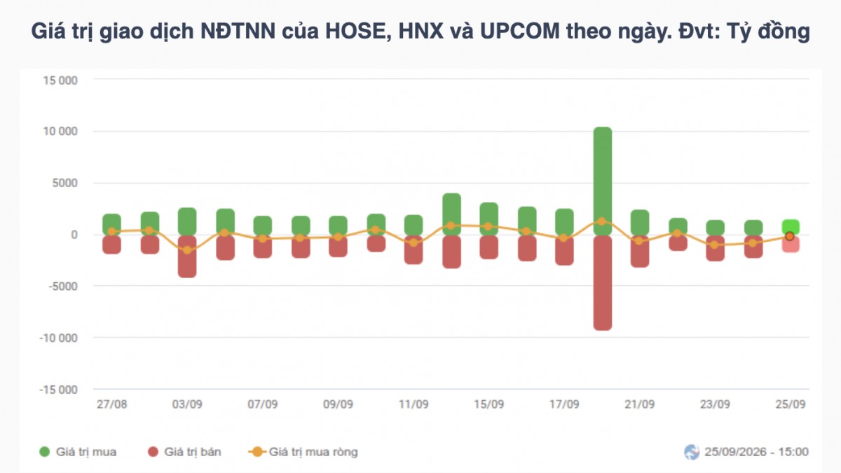 Chứng khoán tuần 21-25/9: VN-Index giảm 1,68%, dòng tiền phân hóa