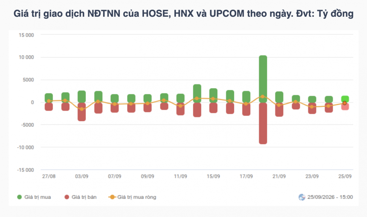 Chứng khoán tuần 21-25/9: VN-Index giảm 1,68%, dòng tiền phân hóa