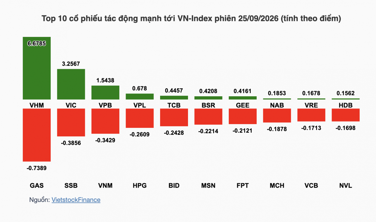 Nhận định chứng khoán tuần 28/9-2/10: VN-Index kiểm định vùng 1.760-1.800 điểm