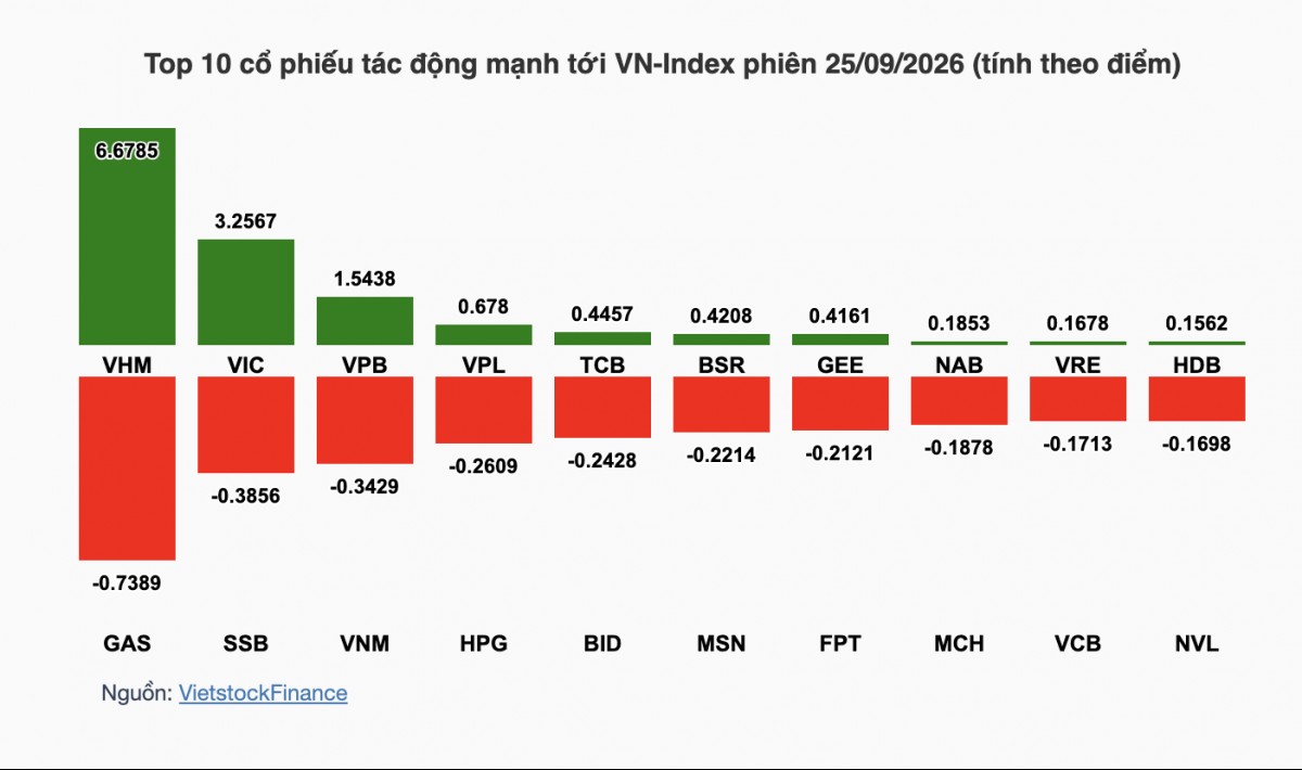 Nhận định chứng khoán tuần 28/9-2/10: VN-Index kiểm định vùng 1.760-1.800 điểm