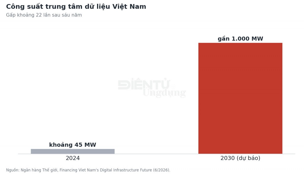 Trung tâm dữ liệu Việt Nam cần bao nhiêu điện đến 2030 theo WB