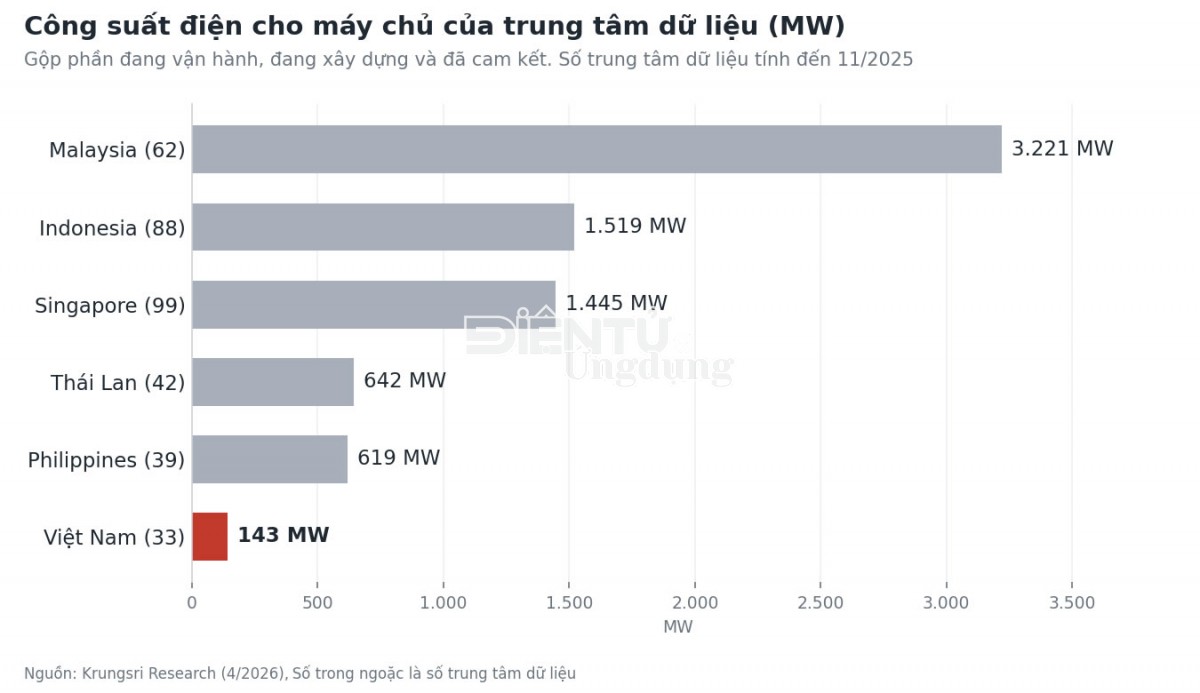Công suất trung tâm dữ liệu Việt Nam so với năm nước ASEAN