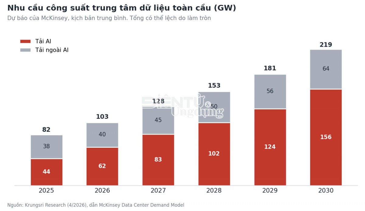 Nhu cầu điện của trung tâm dữ liệu toàn cầu do AI thúc đẩy