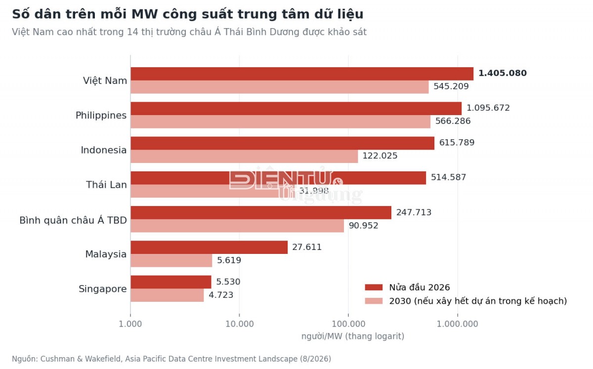 Số dân trên mỗi MW trung tâm dữ liệu tại Việt Nam cao nhất