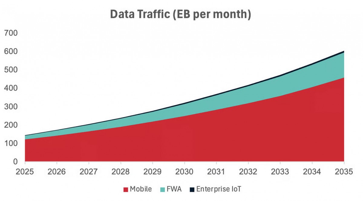 Lưu lượng dữ liệu di động toàn cầu tính theo EB mỗi tháng, giai đoạn 2025 đến 2035. Nguồn: GSMA Intelligence