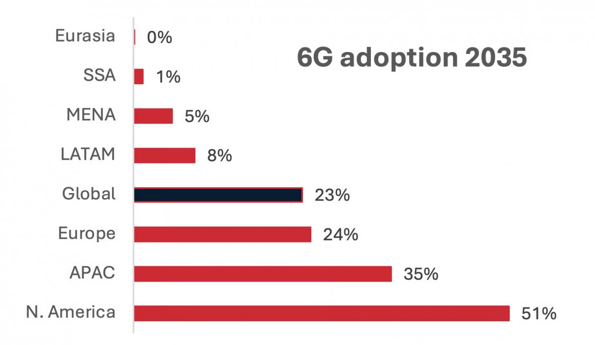 Tỷ lệ kết nối 6G theo khu vực vào năm 2035. Nguồn: GSMA Intelligence