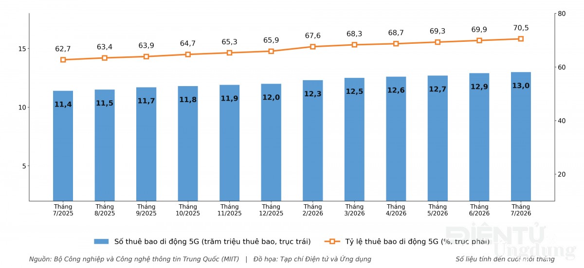 iểu đồ số lượng và tỷ lệ thuê bao 5G của viễn thông Trung Quốc từ tháng 7/2025 đến 7/2026