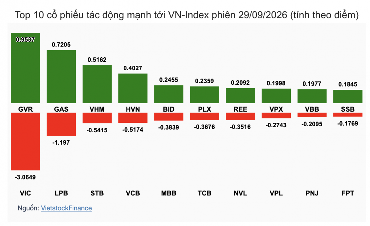 Nhận định chứng khoán 30/9: Giằng co quanh vùng 1.770 điểm