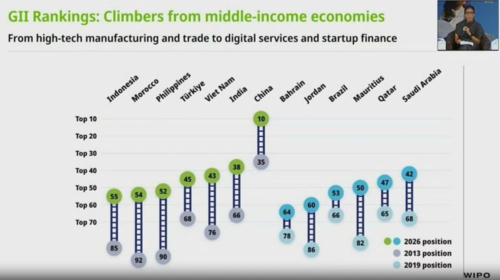 Chỉ số Đổi mới sáng tạo toàn cầu (Global Innovation Index-GII) năm 2026.