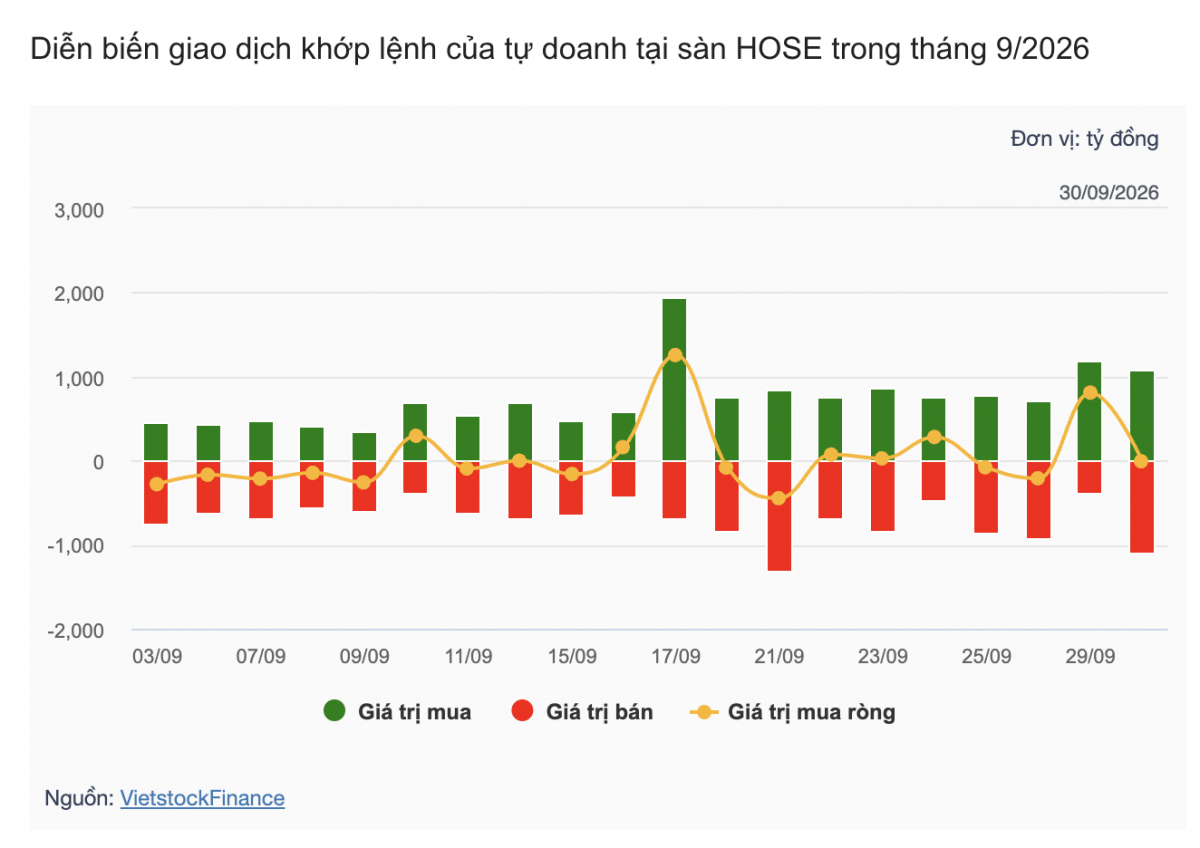 Nhận định chứng khoán 01/10: VN-Index kiểm định vùng 1.760 điểm