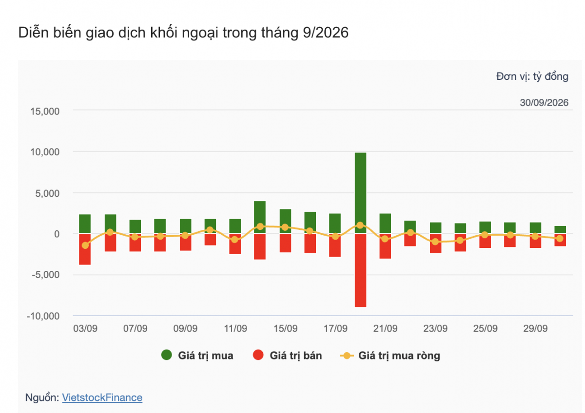 Nhận định chứng khoán 01/10: VN-Index kiểm định vùng 1.760 điểm