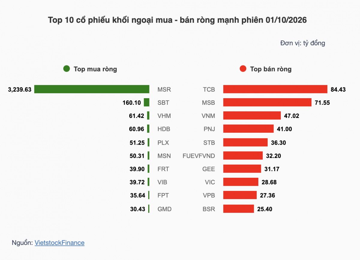 Nhận định chứng khoán 02/10: VN-Index tìm điểm cân bằng