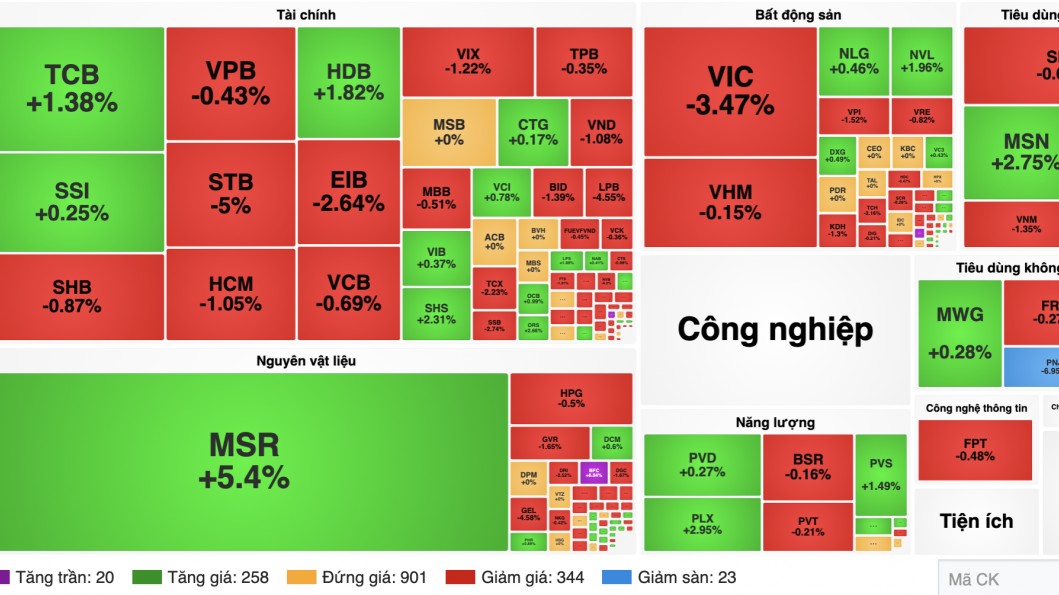 Chứng khoán 01/10: Cổ phiếu trụ kéo VN-Index giảm hơn 19 điểm