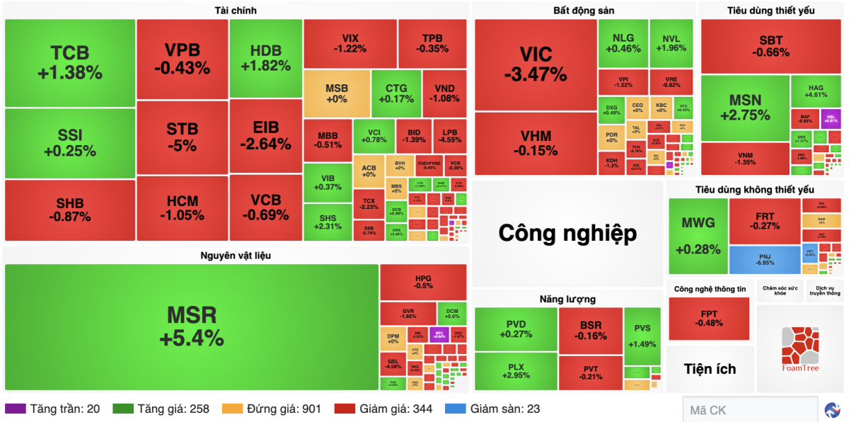 Chứng khoán 01/10: Cổ phiếu trụ kéo VN-Index giảm hơn 19 điểm