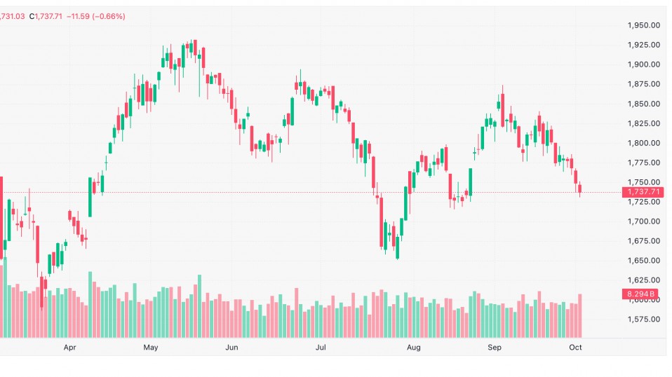 Chứng khoán 02/10: Ngân hàng gây sức ép, VN-Index giảm phiên thứ năm