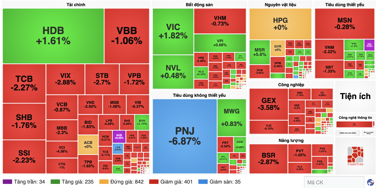 Chứng khoán tuần 28/9-2/10: VN-Index mất 47 điểm