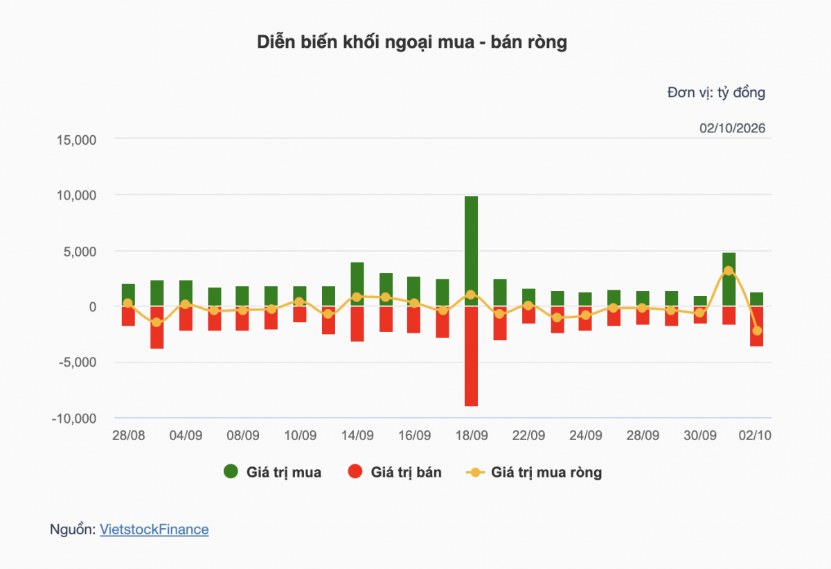 Nhận định chứng khoán tuần 5-9/10: Chờ nhịp hồi kỹ thuật