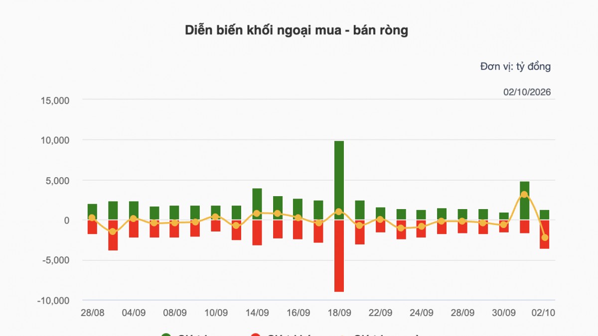 Nhận định chứng khoán tuần 5-9/10: Chờ nhịp hồi kỹ thuật