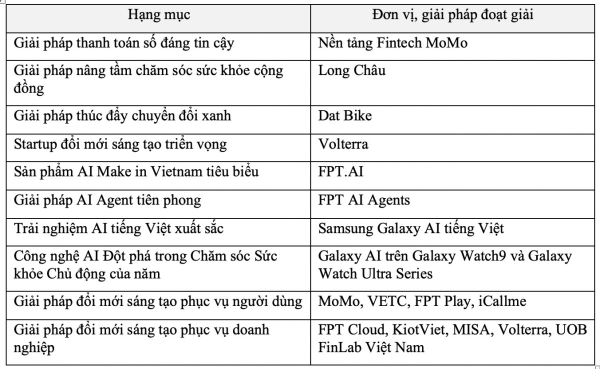 Better Choice Awards 2026 vinh danh 45 hạng mục đổi mới sáng tạo