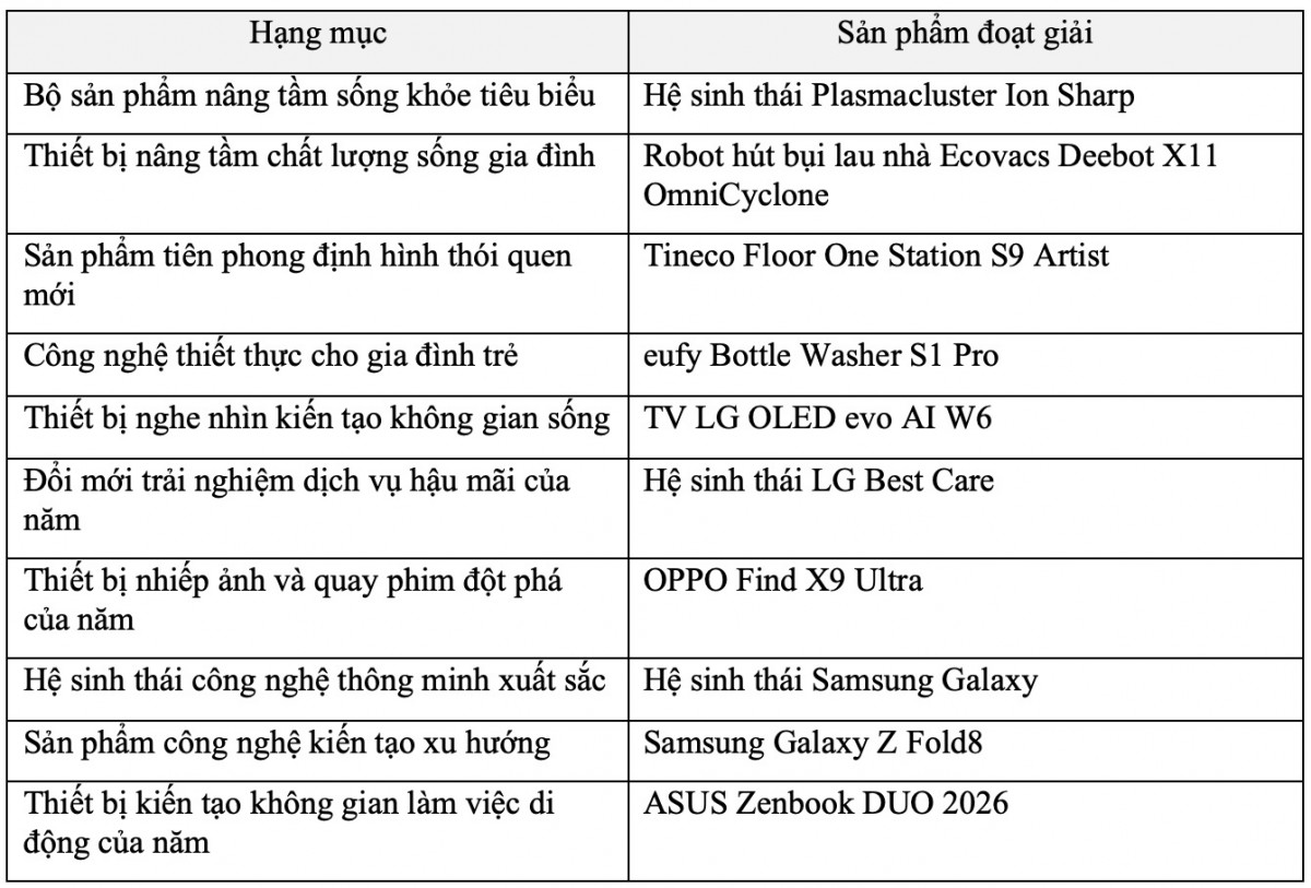 Better Choice Awards 2026 vinh danh 45 hạng mục đổi mới sáng tạo